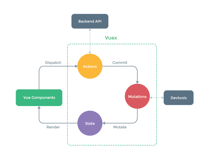 vuex store