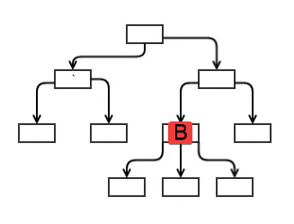 component hierarchy